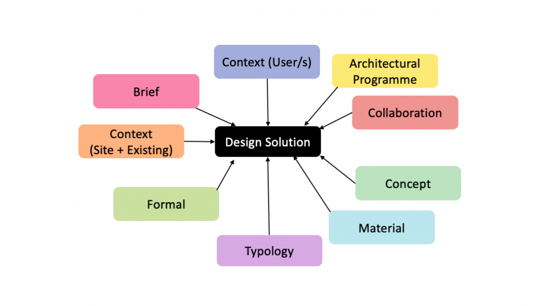 Top 9 Architecture Design Factors For ALL Architecture Projects ...