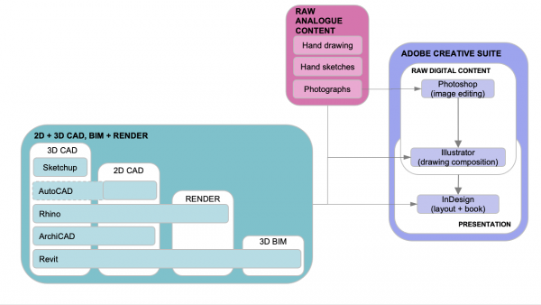 Architecture Software Guide For Beginners | What To Use And When To Use ...